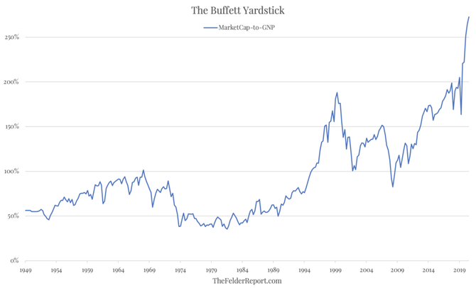 Buffettv indiktor ocenn americkch akci